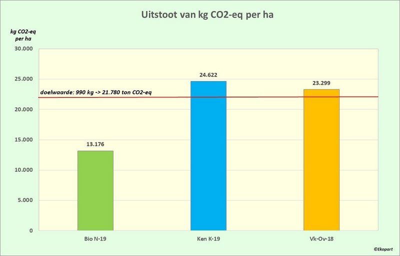 Grafiek van Ekopart met de CO2 uitstoot per hectare. Doelwaarde is 21.780 ton CO2. Bio N-19: 13.176 ton CO2. Ken K-19: 24.622 ton CO2 en VK-Ov-18: 23.199 ton CO2